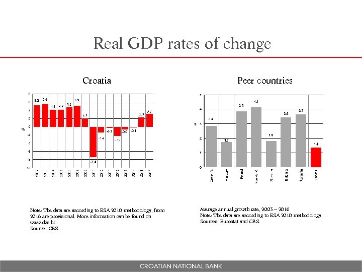 Real GDP rates of change Croatia Note: The data are according to ESA 2010
