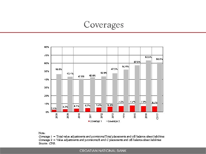 Coverages Note: Coverage 1 = Total value adjustments and provisions/Total placements and off-balance sheet