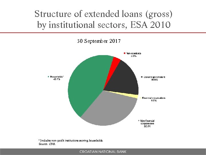 Structure of extended loans (gross) by institutional sectors, ESA 2010 30 September 2017 *