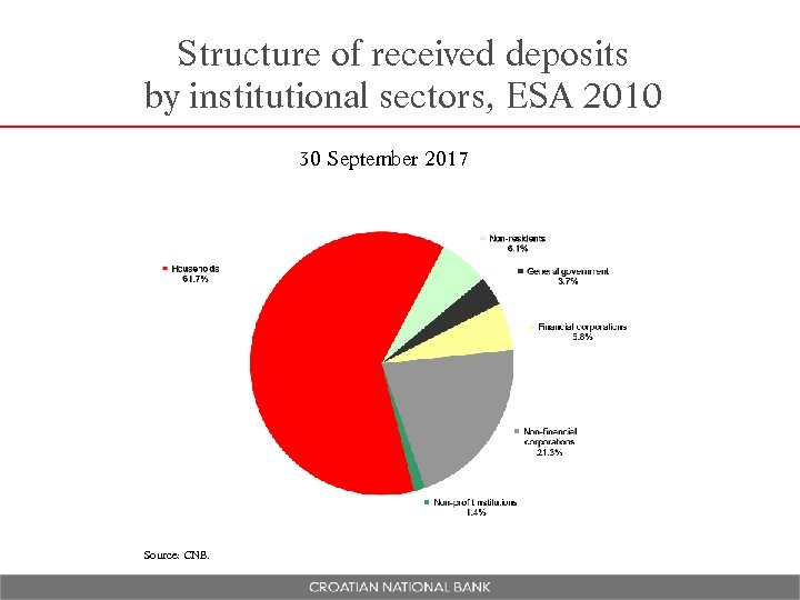 Structure of received deposits by institutional sectors, ESA 2010 30 September 2017 Source: CNB.