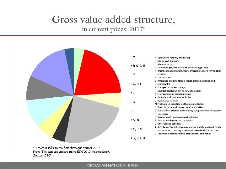 Gross value added structure, in current prices, 2017* * The data refer to the