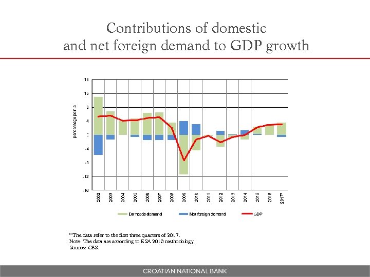Contributions of domestic and net foreign demand to GDP growth * The data refer
