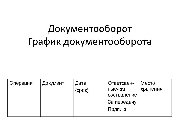 Документооборот График документооборота Операция Документ Дата (срок) Ответсвен- Место ные- за хранения составление За