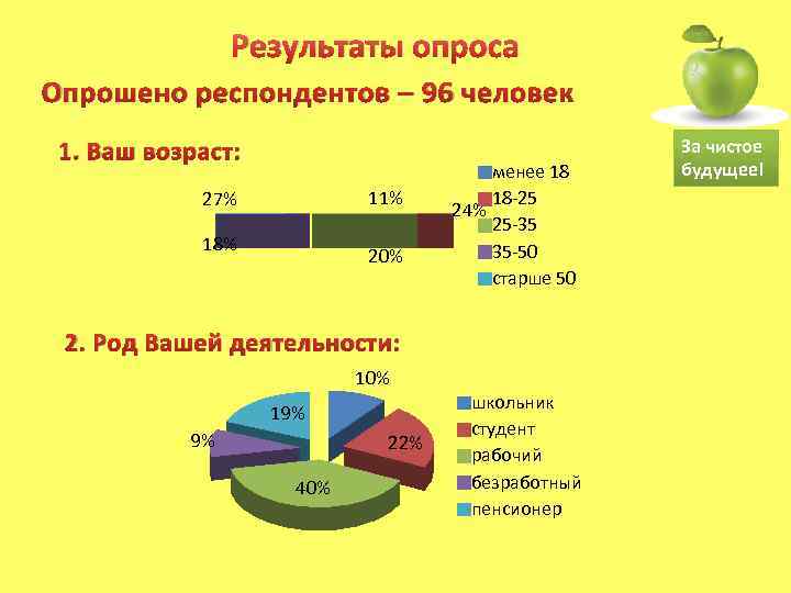 Результаты опроса Опрошено респондентов – 96 человек 1. Ваш возраст: 11% 27% 18% 20%