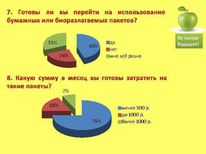 7. Готовы ли вы перейти на использование бумажных или биоразлагаемых пакетов? 31% 45% 24%