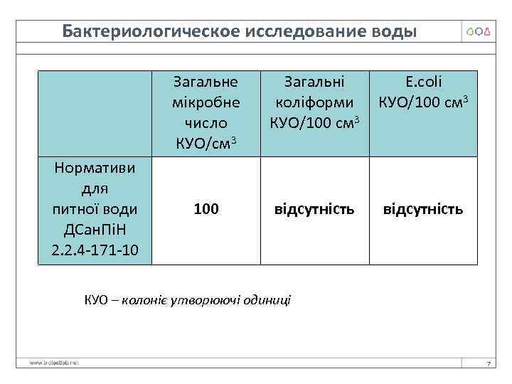 Бактериологическое исследование воды Загальне мікробне число КУО/см 3 Нормативи для питної води ДСан. ПіН