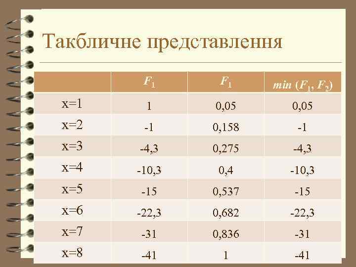 Такбличне представлення F 1 min (F 1, F 2) х=1 1 0, 05 х=2