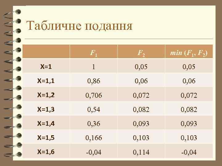 Табличне подання F 1 F 2 min (F 1, F 2) X=1 1 0,