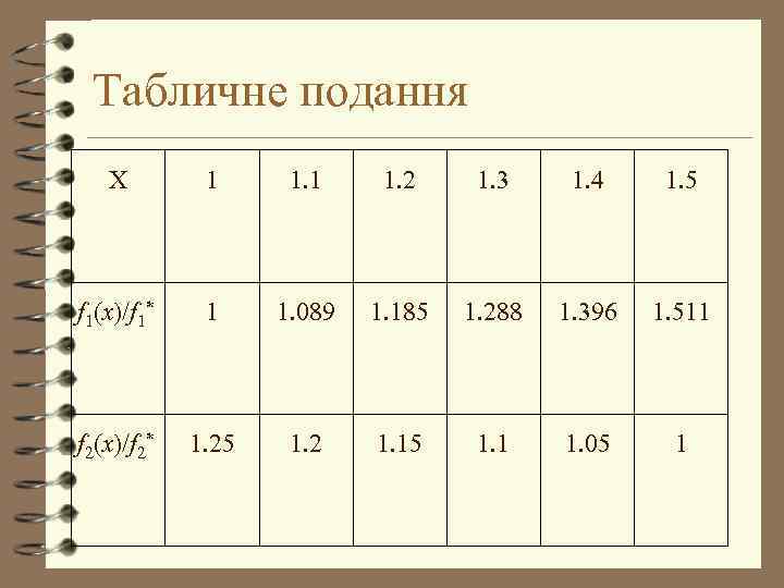 Табличне подання Х 1 1. 2 1. 3 1. 4 1. 5 f 1(x)/f