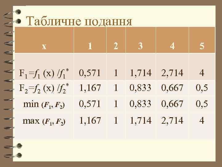 Табличне подання х 1 F 1=f 1 (x) /f 1* 0, 571 F 2=f