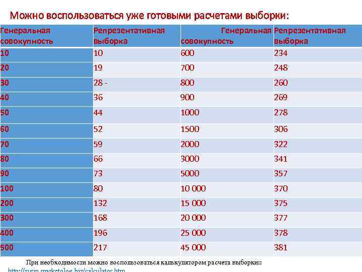 Можно воспользоваться уже готовыми расчетами выборки: Генеральная совокупность 10 Репрезентативная выборка 10 Генеральная Репрезентативная