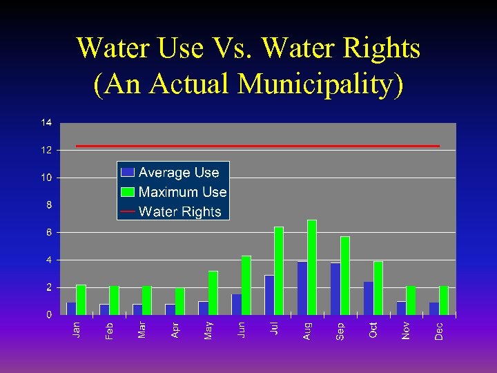 Water Use Vs. Water Rights (An Actual Municipality) 