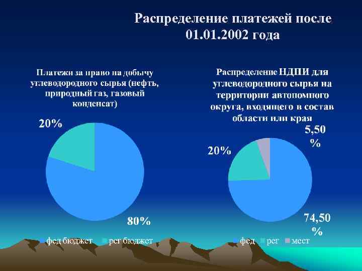 Распределение платежей после 01. 2002 года 