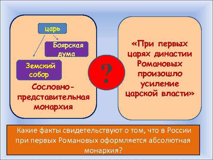 царь Боярская дума Земский собор Сословнопредставительная монархия ? «При первых царях династии Романовых произошло