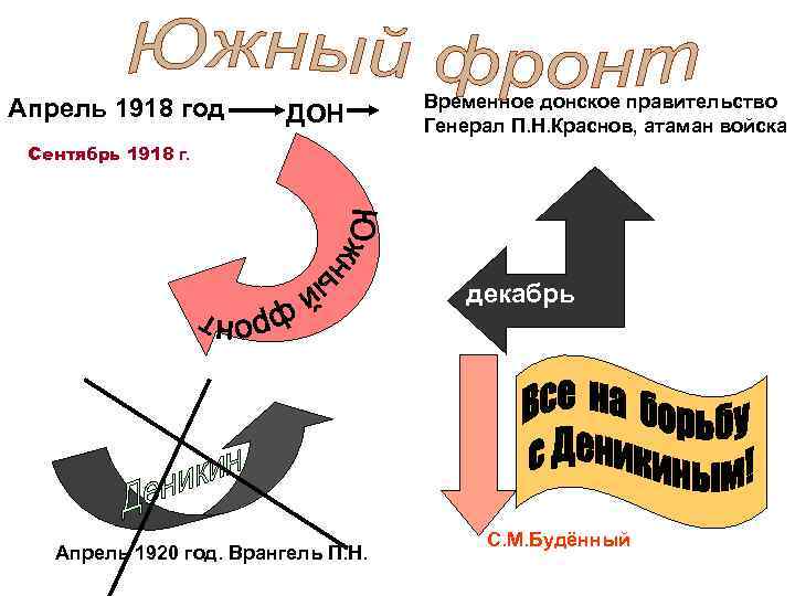 Апрель 1918 год ДОН Временное донское правительство Генерал П. Н. Краснов, атаман войска Сентябрь