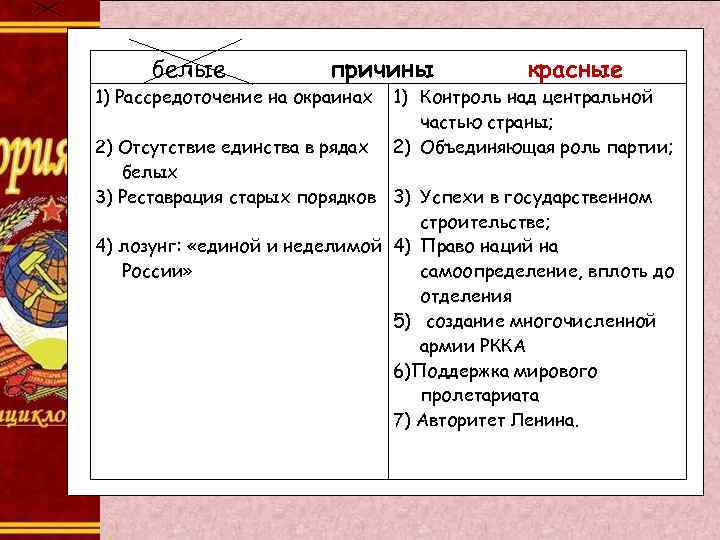 белые причины 1) Рассредоточение на окраинах красные 1) Контроль над центральной частью страны; 2)