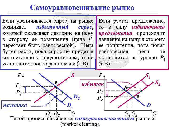 Самоуравновешивание рынка Если увеличивается спрос, на рынке возникает избыточный спрос, спрос который оказывает давление