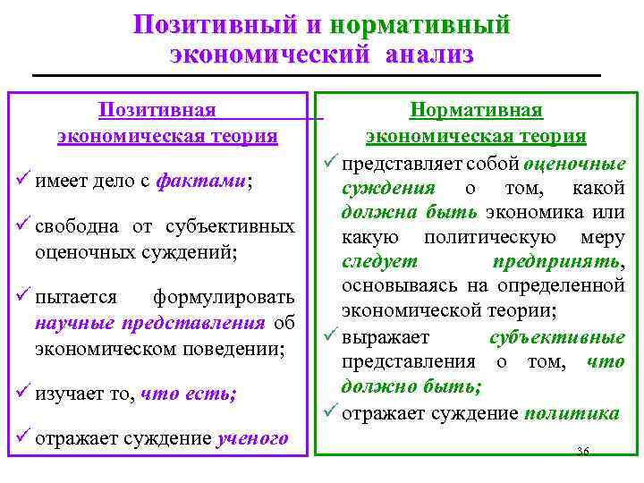Позитивный и нормативный экономический анализ Позитивная экономическая теория ü имеет дело с фактами; ü