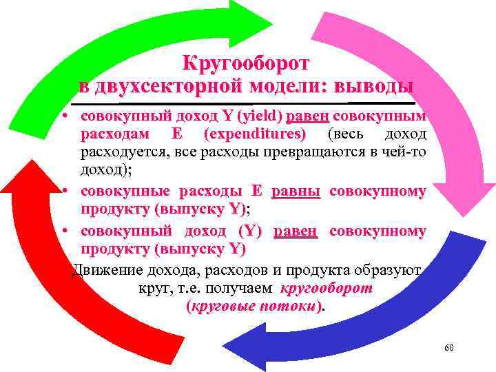 Кругооборот в двухсекторной модели: выводы • совокупный доход Y (yield) равен совокупным расходам E