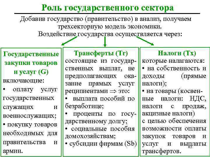 Роль государственного сектора Добавив государство (правительство) в анализ, получаем трехсекторную модель экономики. Воздействие государства