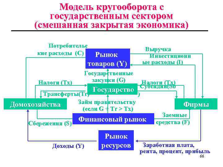 Модель кругооборота с государственным сектором (смешанная закрытая экономика) Потребительс кие расходы (C) Рынок товаров