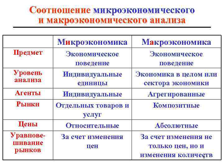 Соотношение микроэкономического и макроэкономического анализа Mикроэкономика Maкроэкономика Предмет Экономическое поведение Уровень анализа Индивидуальные единицы