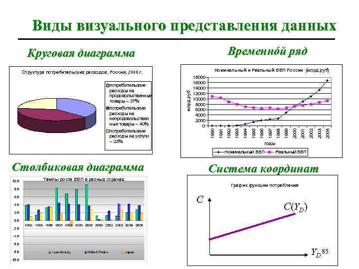Виды визуального представления данных Временнóй ряд Круговая диаграмма Номинальный и Реальный ВВП России (млрд.