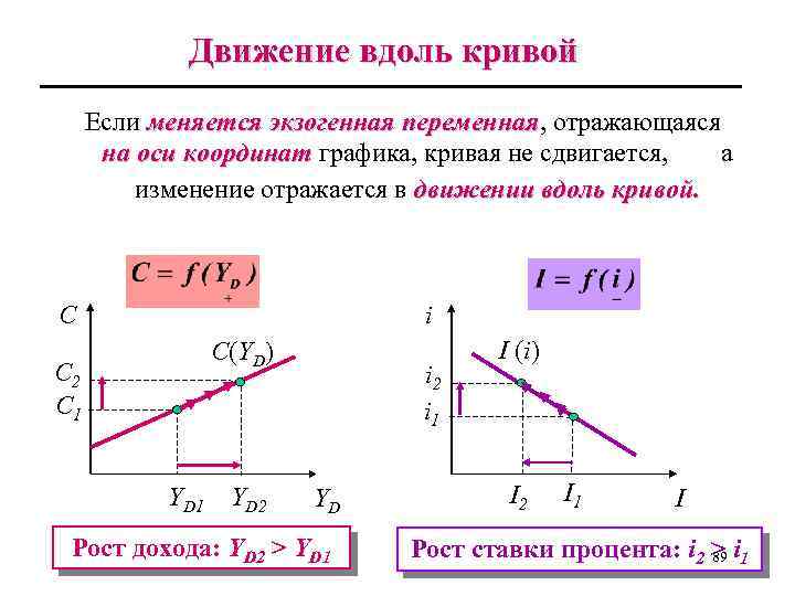 Движение вдоль кривой Если меняется экзогенная переменная, отражающаяся переменная на оси координат графика, кривая