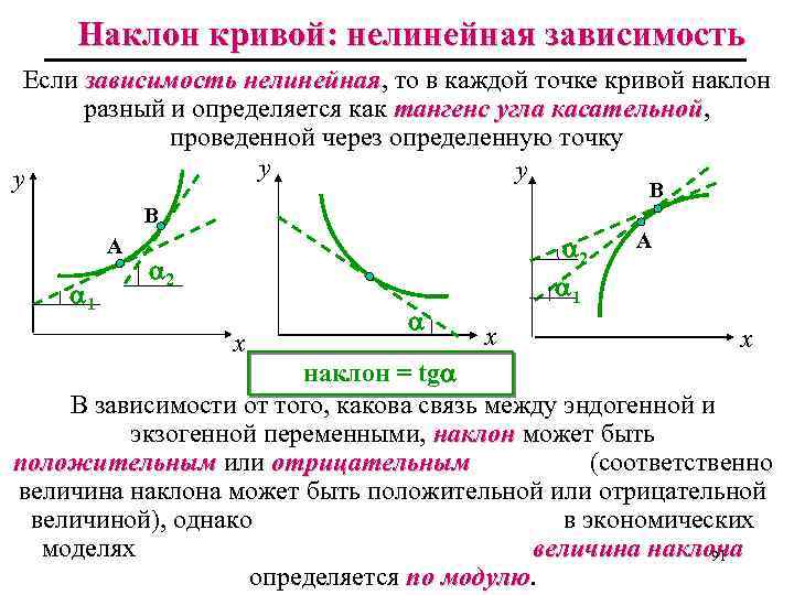 Наклон кривой: нелинейная зависимость Если зависимость нелинейная, то в каждой точке кривой наклон нелинейная