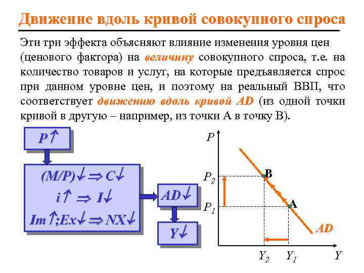 Движение вдоль кривой совокупного спроса Эти три эффекта объясняют влияние изменения уровня цен (ценового