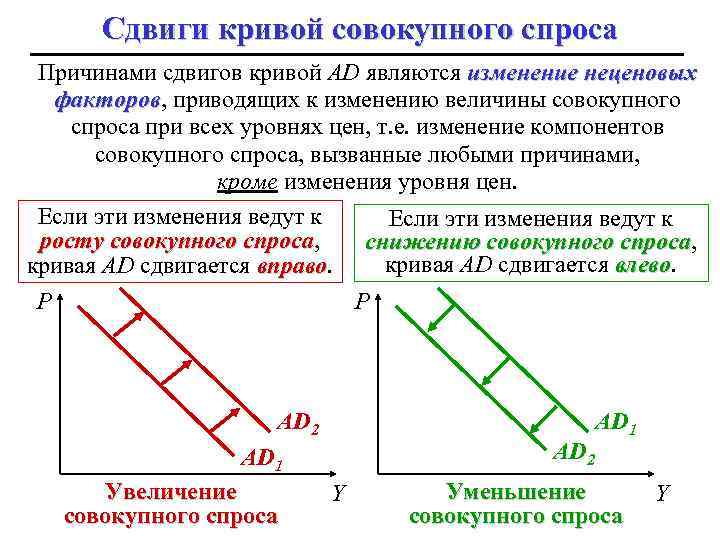 Сдвиги кривой совокупного спроса Причинами сдвигов кривой AD являются изменение неценовых факторов, приводящих к