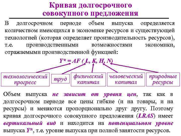 Кривая долгосрочного совокупного предложения В долгосрочном периоде объем выпуска определяется количеством имеющихся в экономике