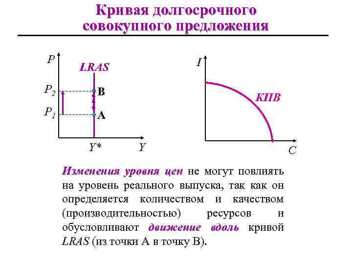 Кривая долгосрочного совокупного предложения P I LRAS P 2 B P 1 A Y*