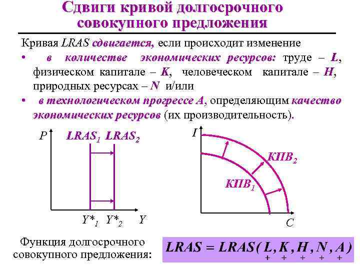 Сдвиги кривой долгосрочного совокупного предложения Кривая LRAS сдвигается, если происходит изменение • в количестве