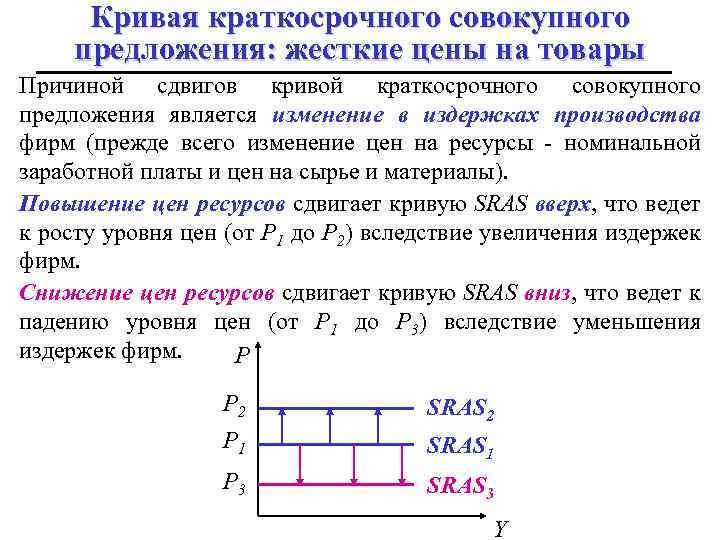 Кривая краткосрочного совокупного предложения: жесткие цены на товары Причиной сдвигов кривой краткосрочного совокупного предложения