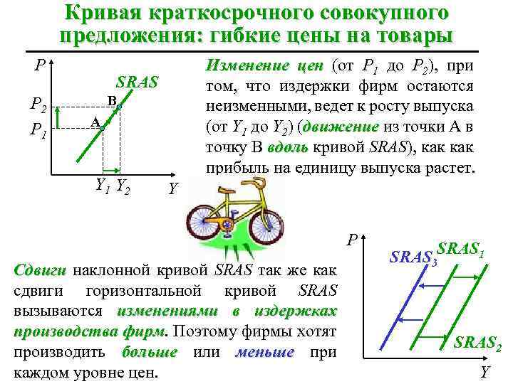 Кривая краткосрочного совокупного предложения: гибкие цены на товары P P 2 P 1 Изменение