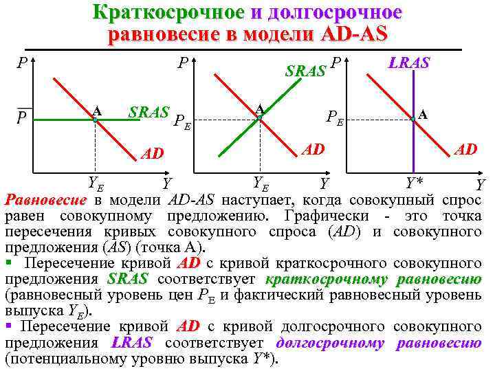 Краткосрочное и долгосрочное равновесие в модели AD-AS P P A SRAS P E AD