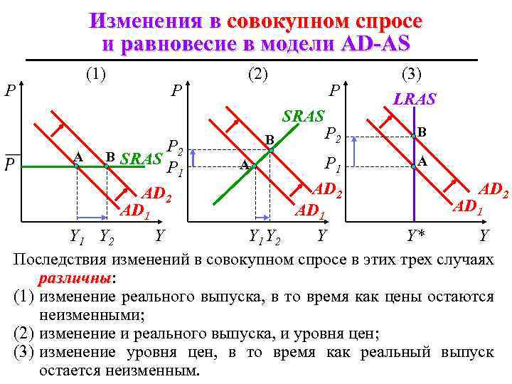 Изменения в совокупном спросе и равновесие в модели AD-AS (1) P P (2) P