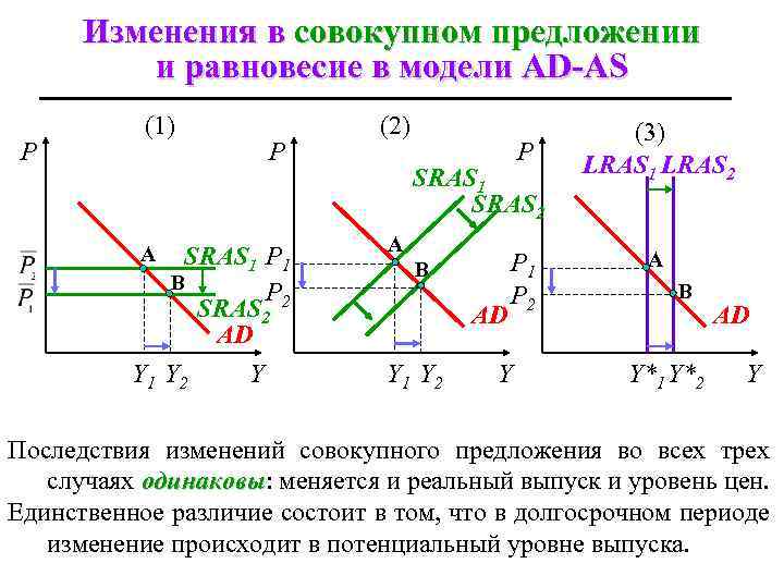 На рисунке показаны кривые совокупного спроса ad краткосрочного и долгосрочного совокупного