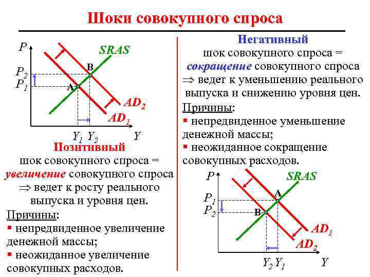 Шоки совокупного спроса Негативный SRAS шок совокупного спроса = сокращение совокупного спроса B P