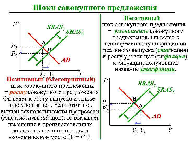 Шоки совокупного предложения P P 1 P 2 SRAS 1 SRAS 2 A B