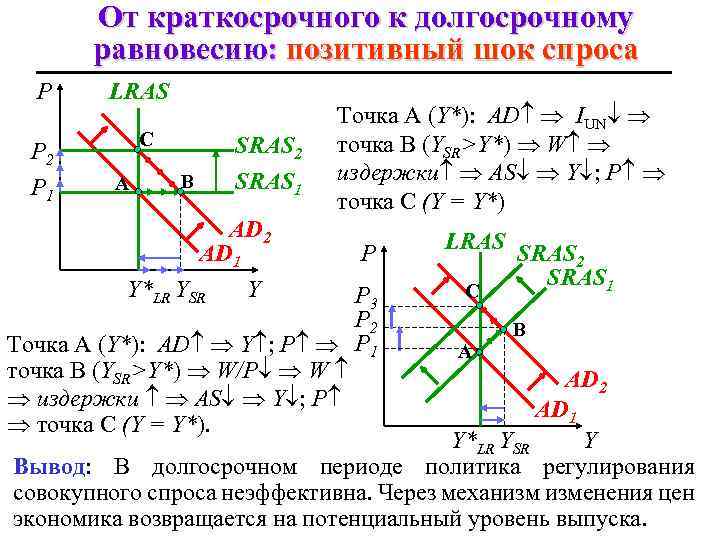 На рисунке показаны кривые совокупного спроса ad краткосрочного sras и долгосрочного lras