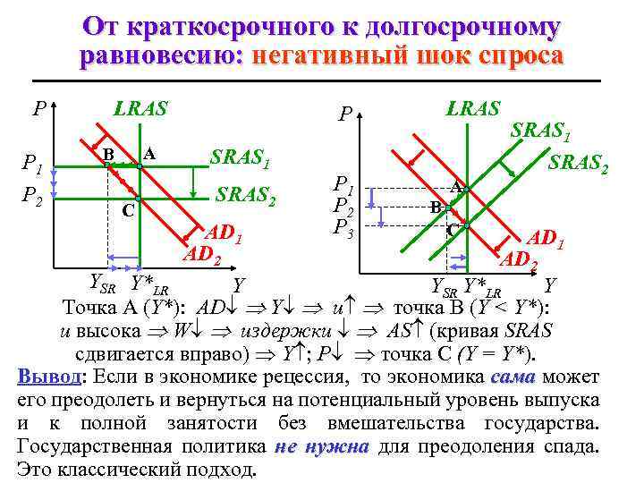 От краткосрочного к долгосрочному равновесию: негативный шок спроса P P 1 P 2 LRAS