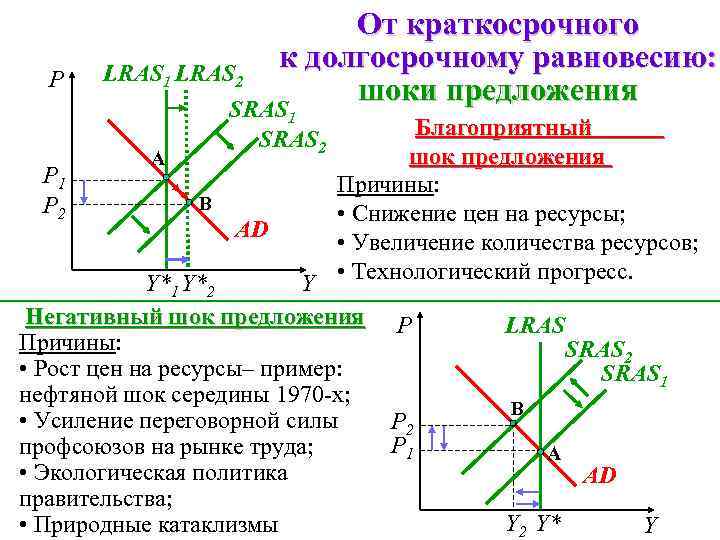 P От краткосрочного к долгосрочному равновесию: LRAS 1 LRAS 2 шоки предложения SRAS 1