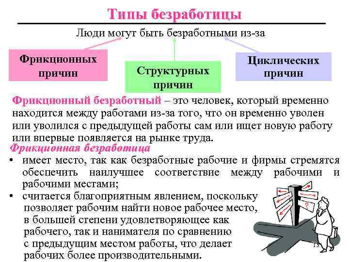 Типы безработицы Люди могут быть безработными из-за Фрикционных причин Циклических причин Структурных причин Фрикционный