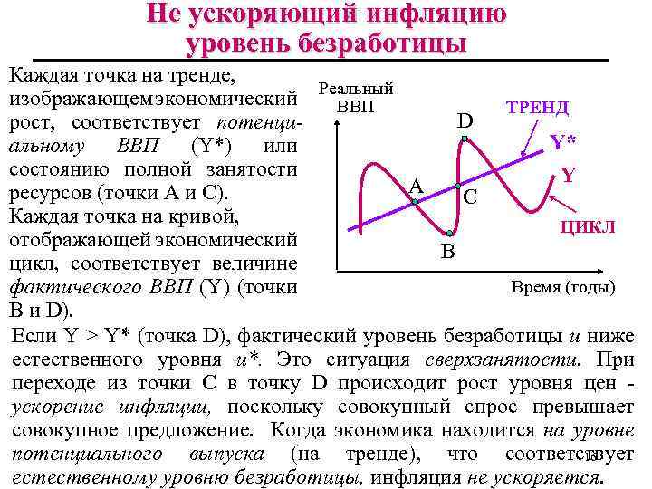 Не ускоряющий инфляцию уровень безработицы Каждая точка на тренде, Реальный изображающем экономический ВВП TРЕНД