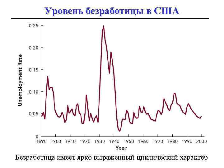 Уровень безработицы в США 20 Безработица имеет ярко выраженный циклический характер 