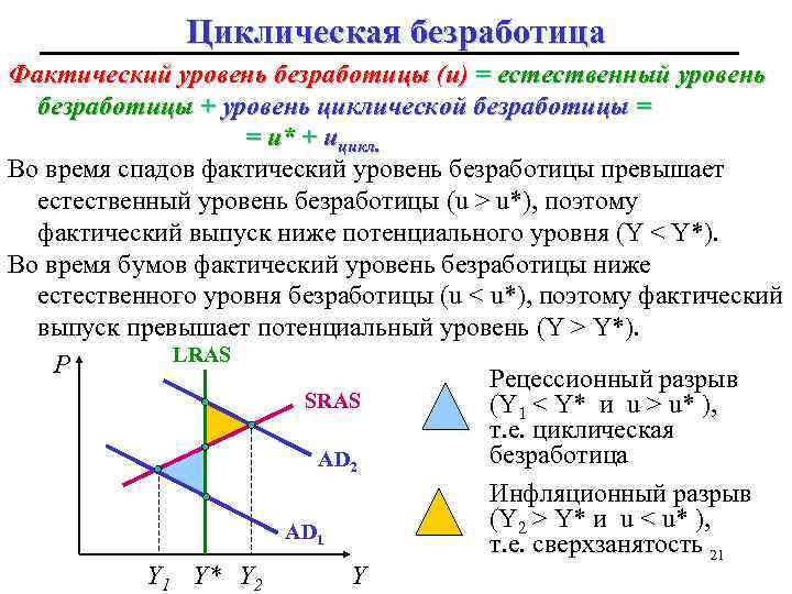 Циклическая безработица Фактический уровень безработицы (u) = естественный уровень безработицы + уровень циклической безработицы