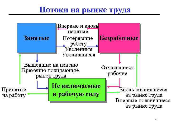 Потоки на рынке труда Занятые Впервые и вновь нанятые Потерявшие Безработные работу Уволенные Уволившиеся