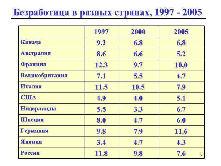 Безработица в разных странах, 1997 - 2005 Канада Австралия Франция Великобритания Италия США Нидерланды
